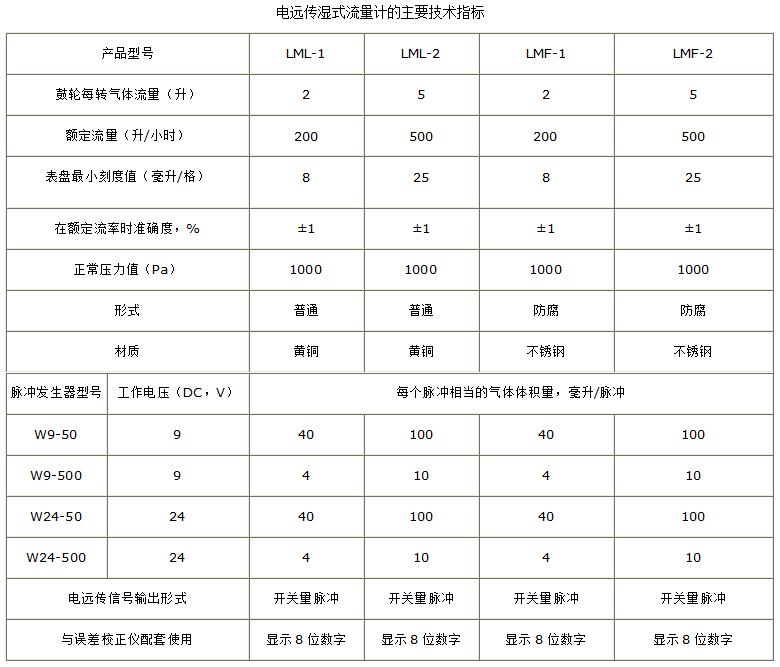 温馨提示:广州澳晖自动化仪表设备有限公司精品推出湿式气体流量计带脉冲,欢迎各界朋友莅临参观、指导和业务洽谈。购买热线:020-81809009. 湿式气体流量计带脉冲产品简介 湿式气体流量计带脉冲的计量原理(详见湿式气体流量计的工作原理),是通过机械计数器对鼓轮转过的周数进行计数,而电远传湿式气体流量计则是通过光电转换装置将鼓轮转一周(360°)分割成一定的脉冲数(例如LML(F)-2湿式流量计表针每转一周流过的气体量是5000ml,而通过光电转换装置可使表针每转一周产生50个脉冲,则每个脉冲相当